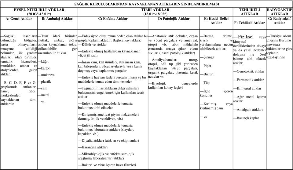 atıklar bu Anatomik atık dokular, organ Batma, delme, veya Türkiye Atom bulunduğu bölgeler, mutfak, ambar, atölyegrupta toplanmaktadır.