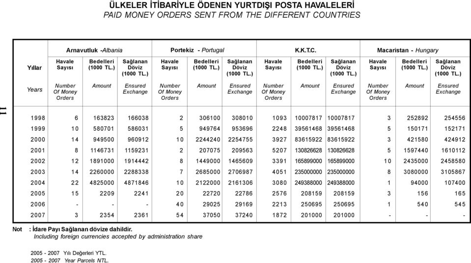 Macaristan Hungary Yıllar Havale Bedelleri Sağlanan Döviz Havale Bedelleri Sağlanan Döviz Havale Bedelleri Sağlanan Döviz Havale Bedelleri Sağlanan Döviz Of Money Orders Ensured Exchange Of Money