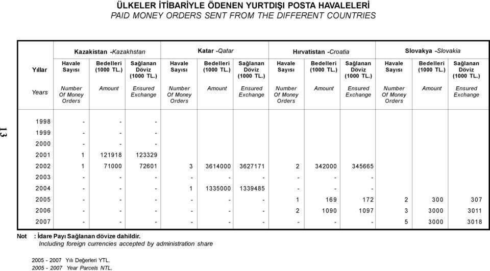 Exchange Of Money Orders Ensured Exchange Of Money Orders Ensured Exchange 998 999 2000 200 298 23329 2002 7000 7260 3 364000 36277 2 342000 345665 2003 2004 335000 339485 2005 69 72 2