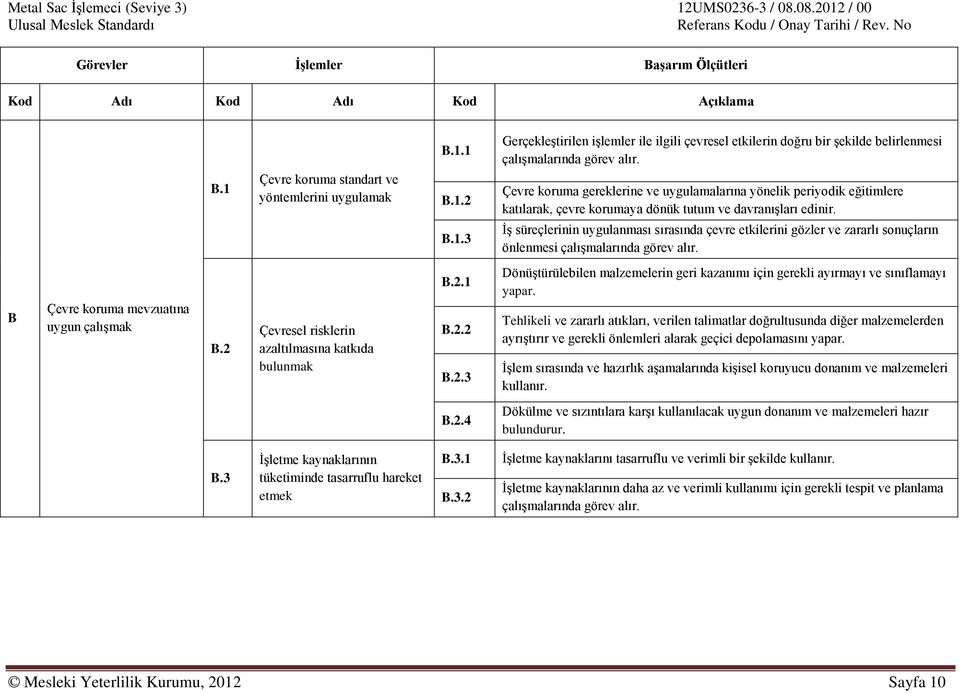 B Çevre koruma mevzuatına uygun çalıģmak B.2 Çevresel risklerin azaltılmasına katkıda bulunmak B.2.1 B.2.2 B.2.3 DönüĢtürülebilen malzemelerin geri kazanımı için gerekli ayırmayı ve sınıflamayı yapar.