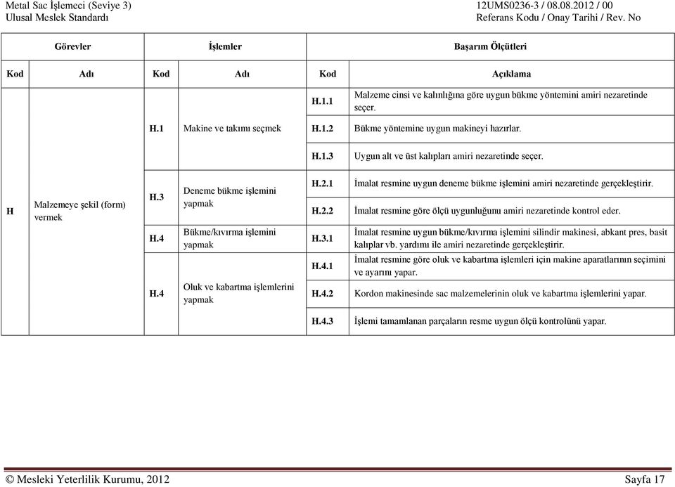 4 Deneme bükme iģlemini yapmak Bükme/kıvırma iģlemini yapmak Oluk ve kabartma iģlemlerini yapmak H.2.1 H.2.2 H.3.1 H.4.1 H.4.2 Ġmalat resmine uygun deneme bükme iģlemini amiri nezaretinde gerçekleģtirir.