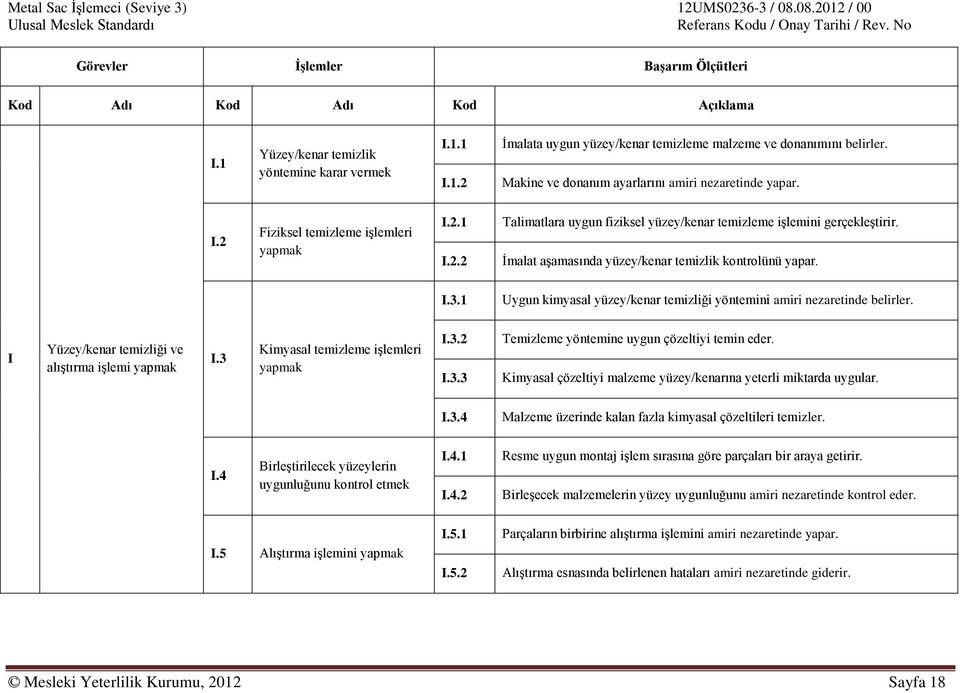 Ġmalat aģamasında yüzey/kenar temizlik kontrolünü yapar. I.3.1 Uygun kimyasal yüzey/kenar temizliği yöntemini amiri nezaretinde belirler. I Yüzey/kenar temizliği ve alıģtırma iģlemi yapmak I.