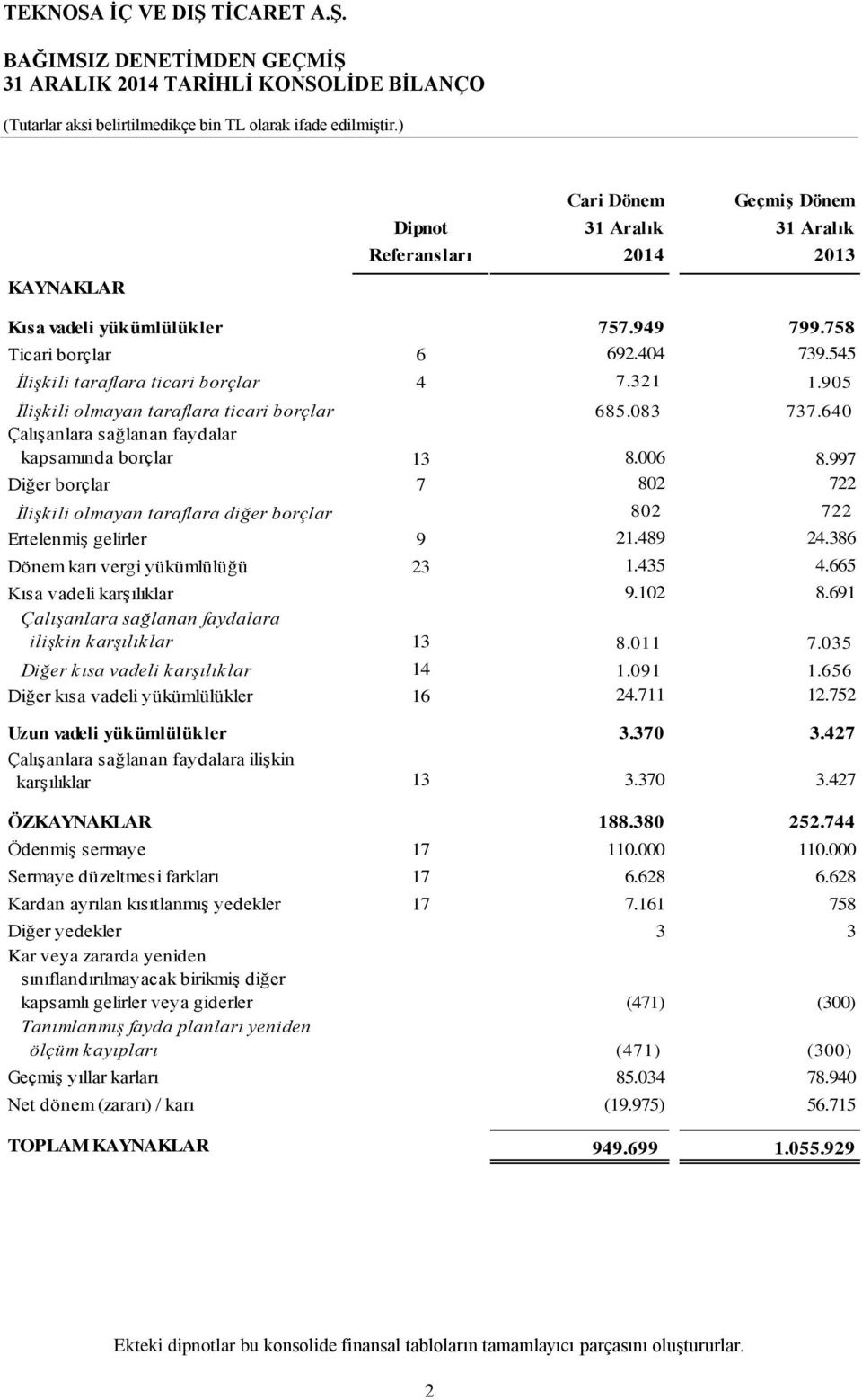 006 8.997 Diğer borçlar 7 802 722 İlişkili olmayan taraflara diğer borçlar 802 722 Ertelenmiş gelirler 9 21.489 24.386 Dönem karı vergi yükümlülüğü 23 1.435 4.665 Kısa vadeli karşılıklar 9.102 8.