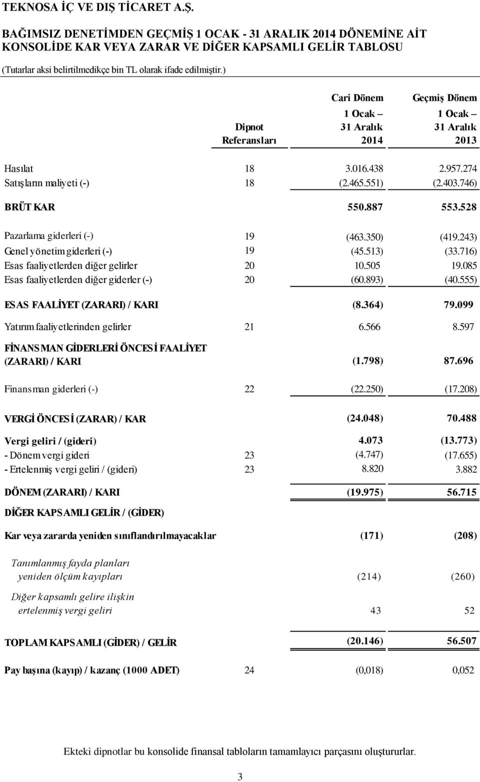 243) Genel yönetim giderleri (-) 19 (45.513) (33.716) Esas faaliyetlerden diğer gelirler 20 10.505 19.085 Esas faaliyetlerden diğer giderler (-) 20 (60.893) (40.555) ESAS FAALİYET (ZARARI) / KARI (8.