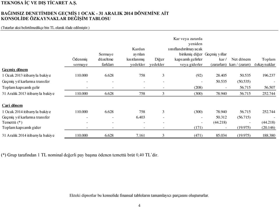 itibarıyla bakiye 110.000 6.628 758 3 (92) 28.405 50.535 196.237 Geçmiş yıl karlarına transfer - - - - - 50.535 (50.535) - Toplam kapsamlı gelir - - - - (208) - 56.715 56.