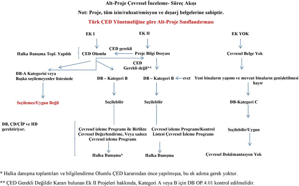 ve mevcut binaların genişletilmesi hayır Seçilemez/Uygun Değil Seçilebilir Seçilebilir DB-Kategori C DB, ÇD/ÇİP ve HD gerektiriyor.