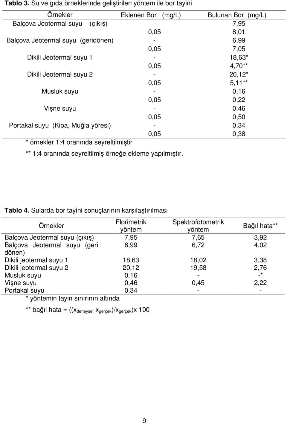 0,05 7,05 Dikili Jeotermal suyu 1-18,63* 0,05 4,70** Dikili Jeotermal suyu 2-20,12* 0,05 5,11** Musluk suyu - 0,16 0,05 0,22 Vişne suyu - 0,46 0,05 0,50 Portakal suyu (Kipa, Muğla yöresi) - 0,34 0,05