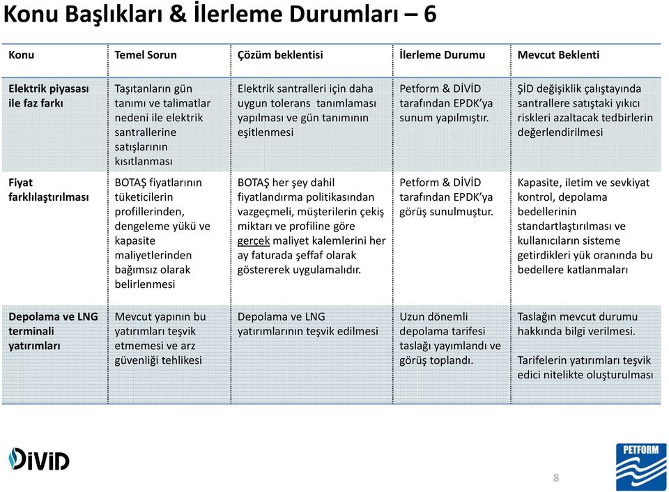 ŞİD değişiklik çalıştayında santrallere satıştaki yıkıcı riskleri azaltacak tedbirlerin değerlendirilmesi Fiyat farklılaştırılması BOTAŞ fiyatlarının tüketicilerin profillerinden, dengeleme yükü ve