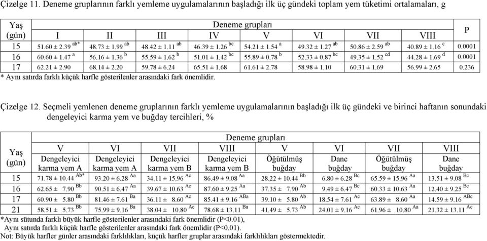 33 ± 0.87 bc 49.35 ± 1.52 cd 44.28 ± 1.69 d 0.0001 17 62.21 ± 2.90 68.14 ± 2.20 59.78 ± 6.24 65.51 ± 1.68 61.61 ± 2.78 58.98 ± 1.10 60.31 ± 1.69 56.99 ± 2.65 0.