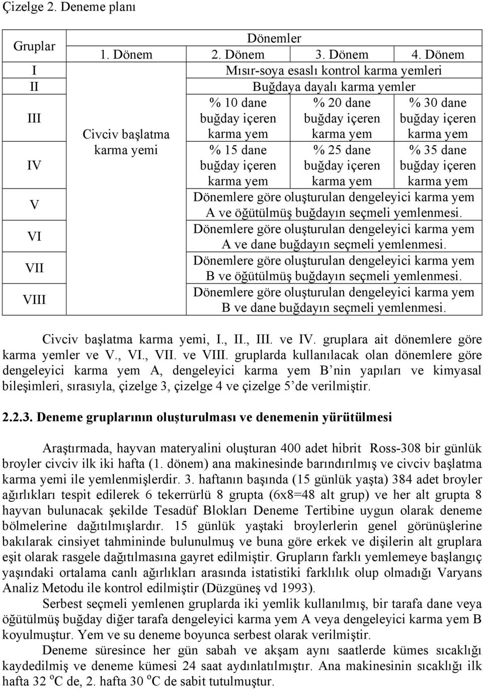 yemi % 15 dane buğday içeren karma yem % 25 dane buğday içeren karma yem % 35 dane buğday içeren karma yem Dönemlere göre oluşturulan dengeleyici karma yem A ve öğütülmüş buğdayın seçmeli yemlenmesi.