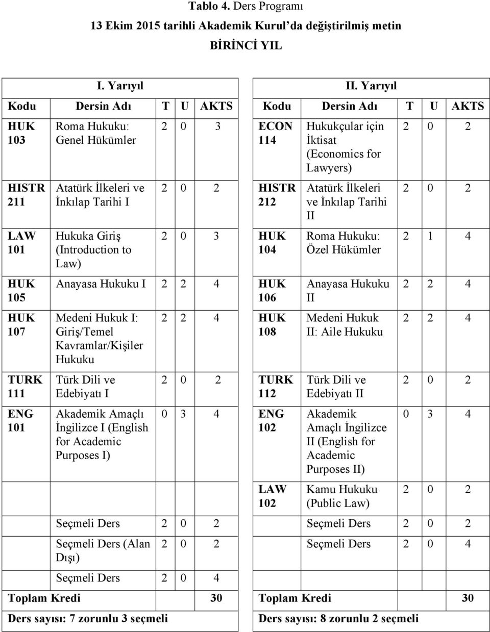 Law) 2 0 3 ECON 114 HISTR 212 2 0 3 104 Anayasa 106 Medeni Hukuk I: Giriş/Temel Kavramlar/Kişiler Hukuku Türk Dili ve Edebiyatı I Akademik Amaçlı İngilizce I (English for Academic Purposes I) 108