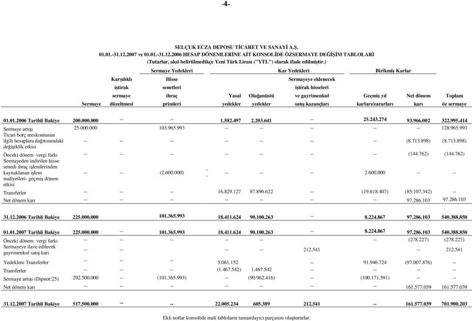 Sermaye düzeltmesi primleri yedekler yedekler satış kazançları karları/zararları karı öz sermaye 01.01.2006 Tarihli Bakiye 200.000.000 -- -- 1.582.497 2.203.641 -- 25.243.274 93.966.002 322.995.