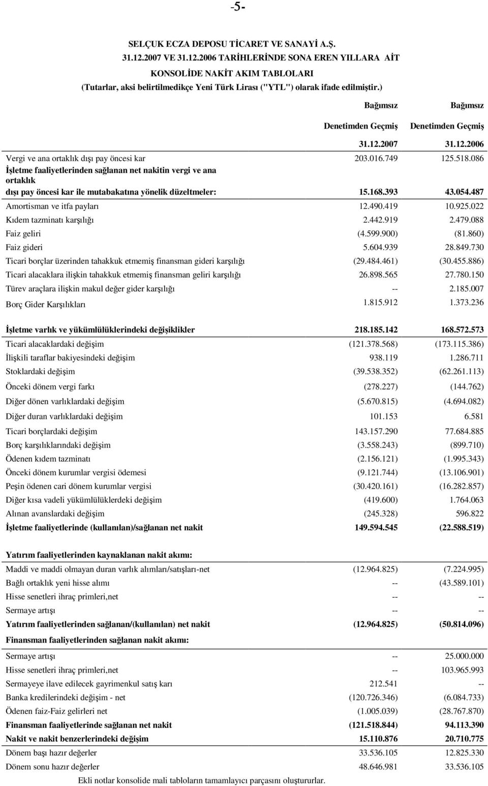 086 İşletme faaliyetlerinden sağlanan net nakitin vergi ve ana ortaklık dışı pay öncesi kar ile mutabakatına yönelik düzeltmeler: 15.168.393 43.054.487 Amortisman ve itfa payları 12.490.419 10.925.