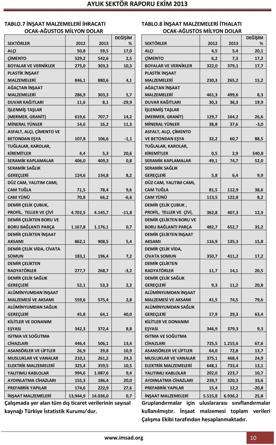 846,1 880,6 4,1 AĞAÇTAN İNŞAAT MALZEMELERİ 286,9 303,3 5,7 DUVAR KAĞITLARI 11,6 8,1-29,9 İŞLENMİŞ TAŞLAR (MERMER, GRANİT) 619,6 707,7 14,2 MİNERAL YÜNLER 14,6 16,2 11,3 ASFALT, ALÇI, ÇİMENTO VE