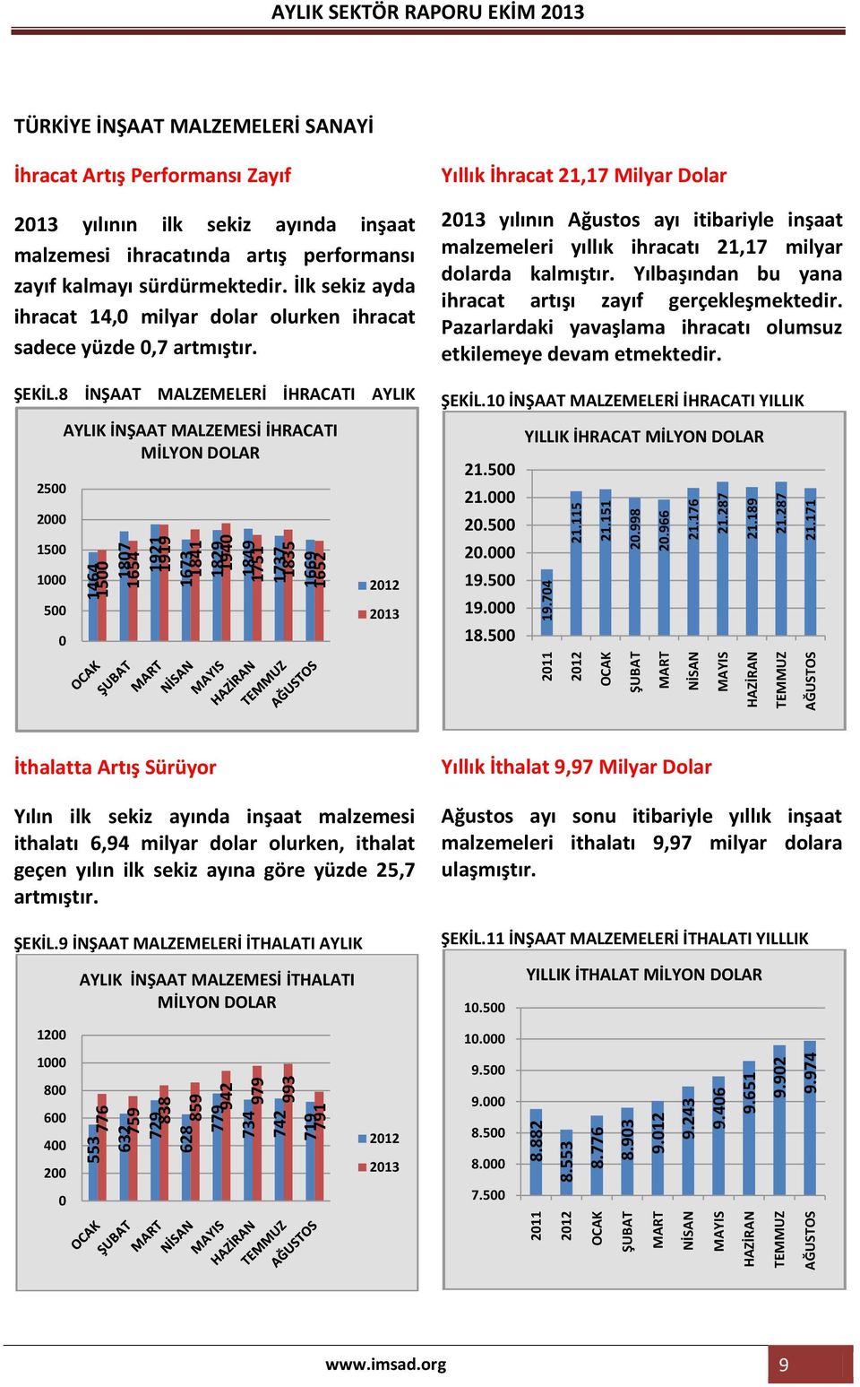 189 21.287 21.171 TÜRKİYE İNŞAAT MALZEMELERİ SANAYİ İhracat Artış Performansı Zayıf 2013 yılının ilk sekiz ayında inşaat malzemesi ihracatında artış performansı zayıf kalmayı sürdürmektedir.