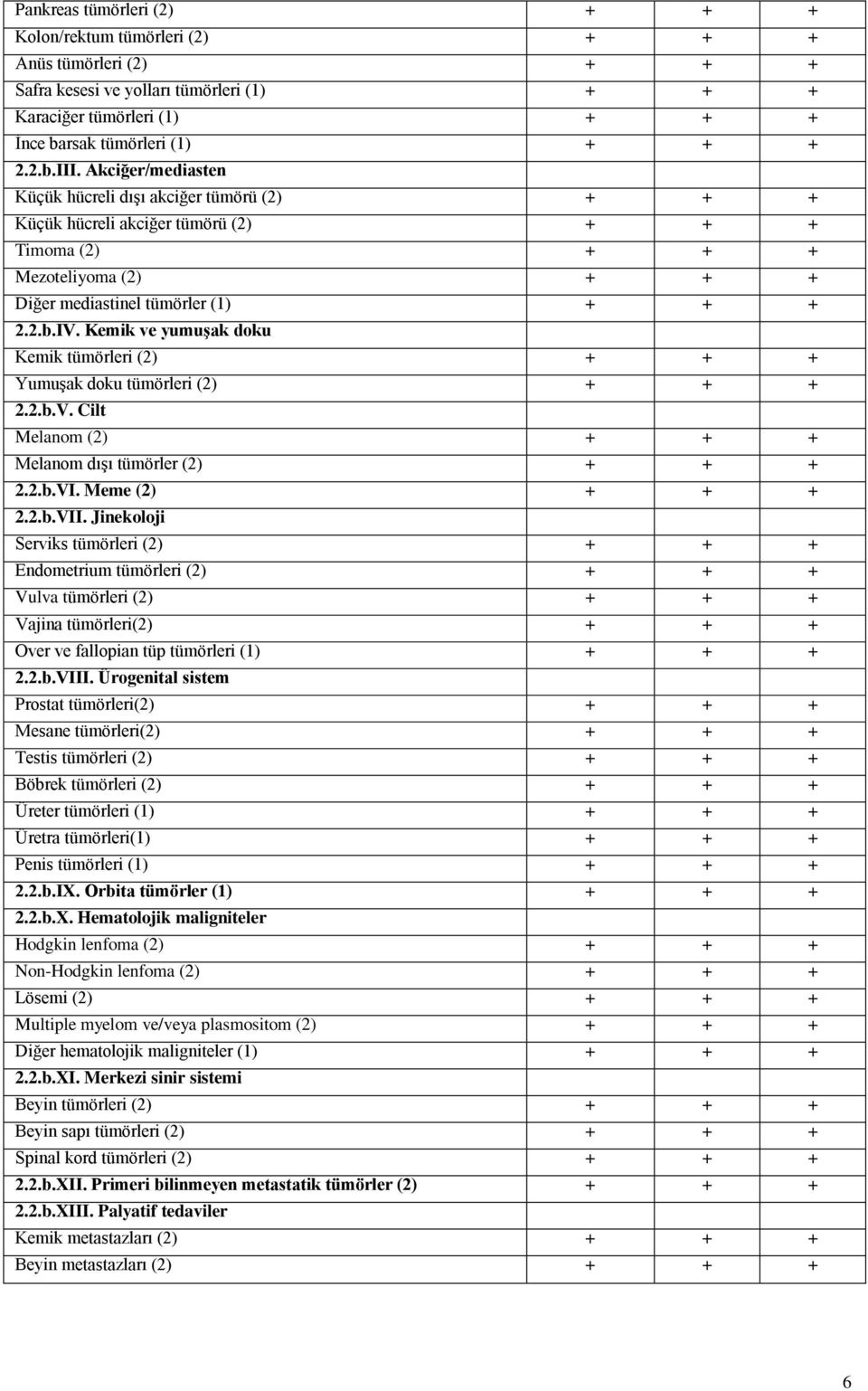 Kemik ve yumuģak doku Kemik tümörleri (2) + + + Yumuşak doku tümörleri (2) + + + 2.2.b.V. Cilt Melanom (2) + + + Melanom dışı tümörler (2) + + + 2.2.b.VI. Meme (2) + + + 2.2.b.VII.