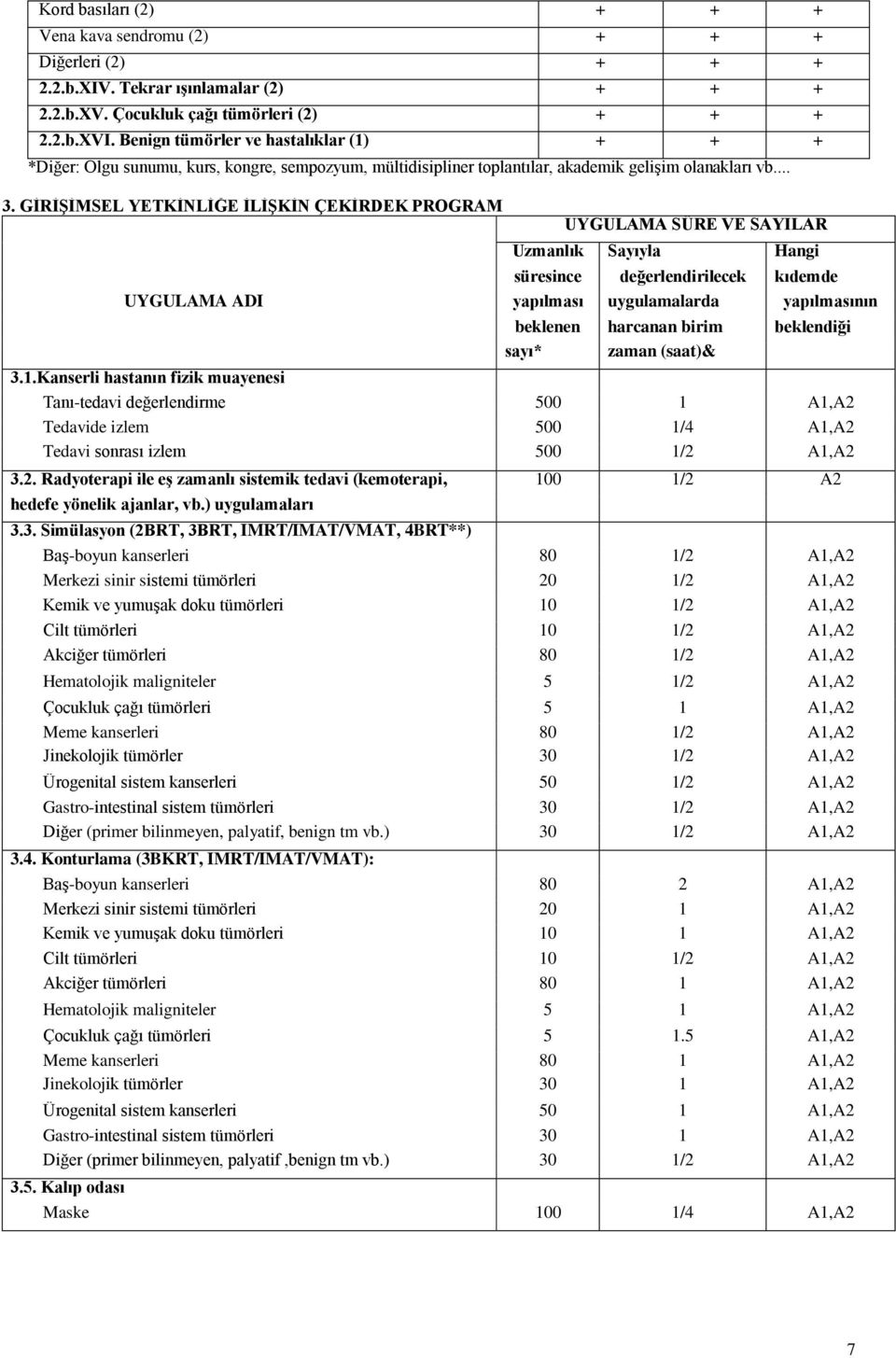 GĠRĠġĠMSEL YETKĠNLĠĞE ĠLĠġKĠN ÇEKĠRDEK PROGRAM UYGULAMA SÜRE VE SAYILAR Uzmanlık Sayıyla Hangi süresince değerlendirilecek kıdemde UYGULAMA ADI yapılması uygulamalarda yapılmasının beklenen harcanan