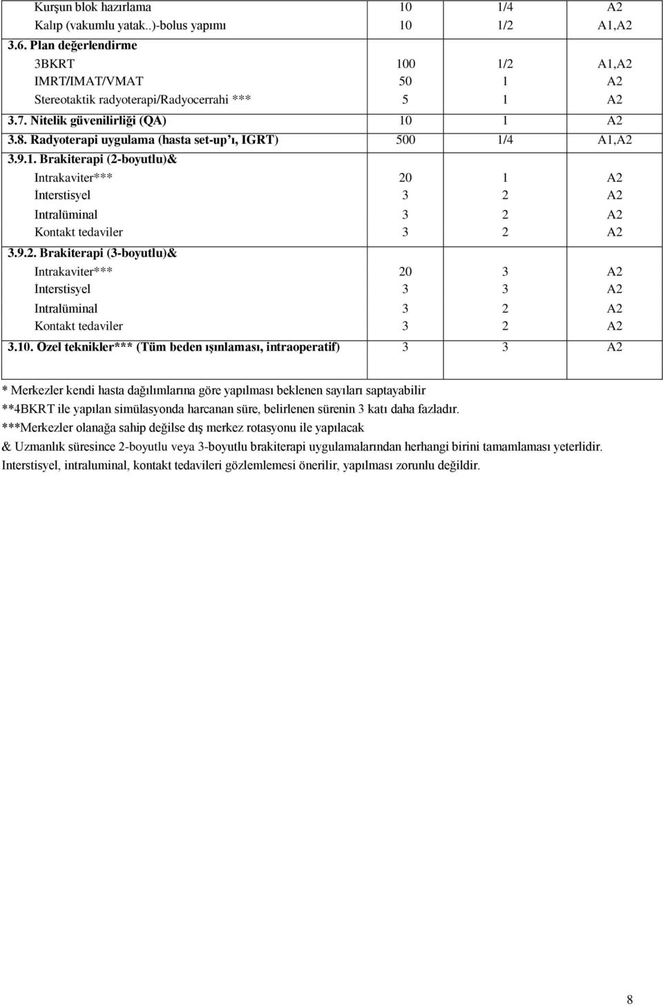 9.2. Brakiterapi (3-boyutlu)& Intrakaviter*** 20 3 A2 İnterstisyel 3 3 A2 Intralüminal 3 2 A2 Kontakt tedaviler 3 2 A2 3.10.