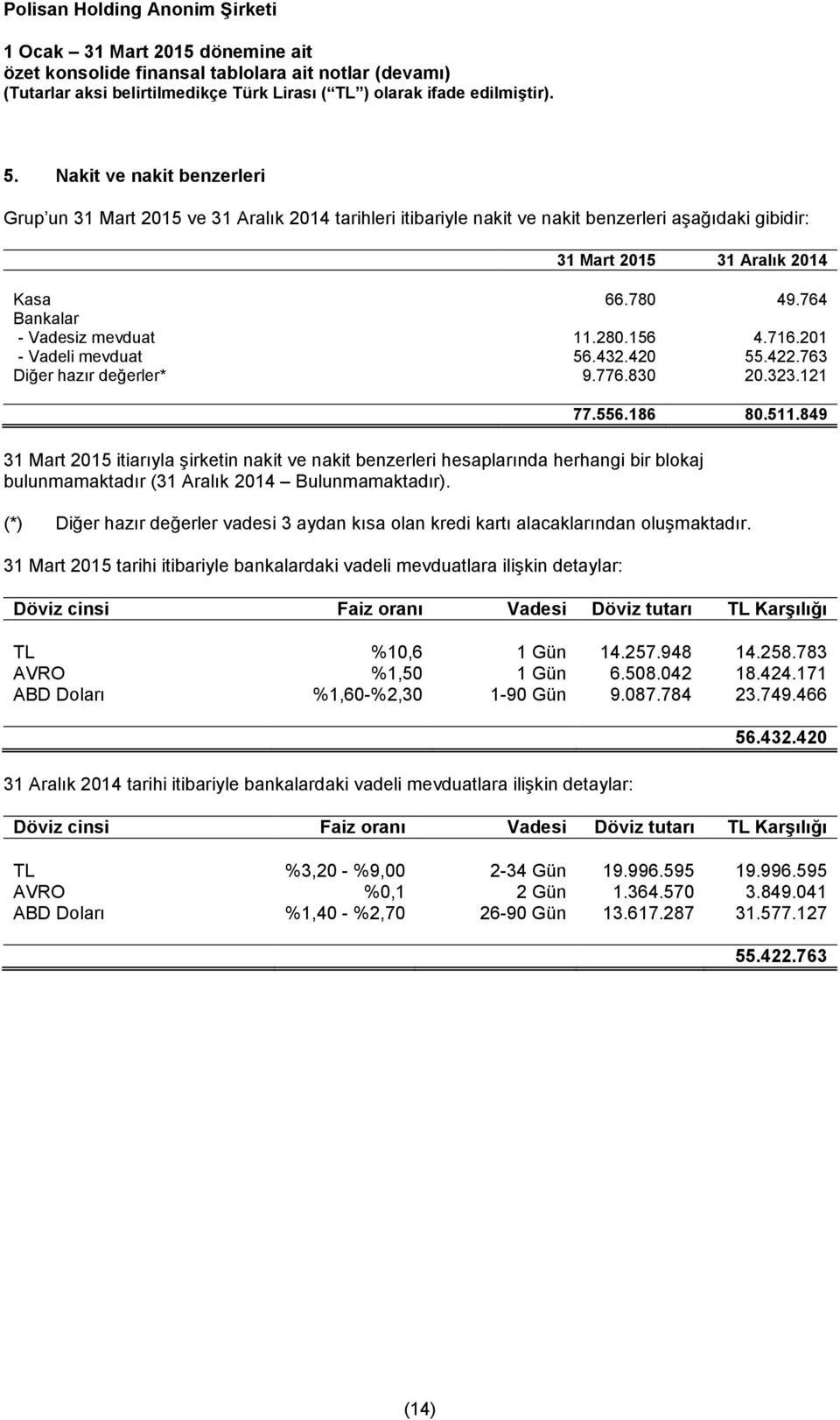 849 31 Mart 2015 itiarıyla şirketin nakit ve nakit benzerleri hesaplarında herhangi bir blokaj bulunmamaktadır (31 Aralık 2014 Bulunmamaktadır).