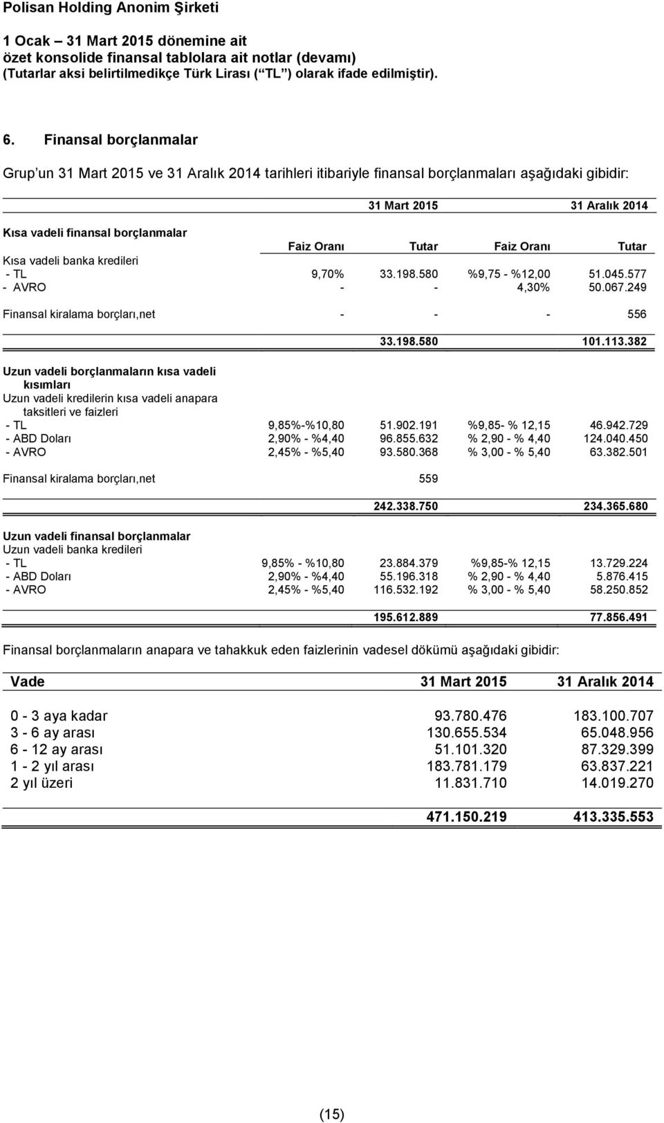 382 Uzun vadeli borçlanmaların kısa vadeli kısımları Uzun vadeli kredilerin kısa vadeli anapara taksitleri ve faizleri - TL 9,85%-%10,80 51.902.191 %9,85- % 12,15 46.942.