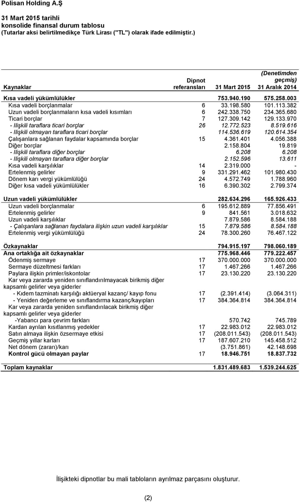 382 Uzun vadeli borçlanmaların kısa vadeli kısımları 6 242.338.750 234.365.680 Ticari borçlar 7 127.309.142 129.133.970 - Ilişkili taraflara ticari borçlar 26 12.772.523 8.519.