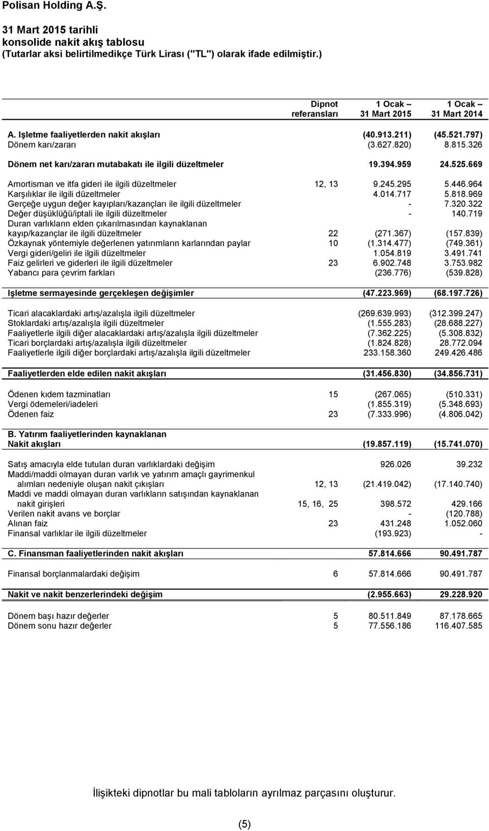 326 Dönem net karı/zararı mutabakatı ile ilgili düzeltmeler 19.394.959 24.525.669 Amortisman ve itfa gideri ile ilgili düzeltmeler 12, 13 9.245.295 5.446.964 Karşılıklar ile ilgili düzeltmeler 4.014.