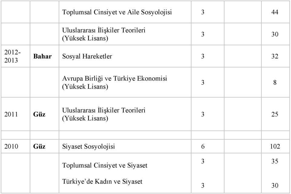 (Yüksek Lisans) 3 8 2011 Güz Uluslararası İlişkiler Teorileri (Yüksek Lisans) 3 25 2010