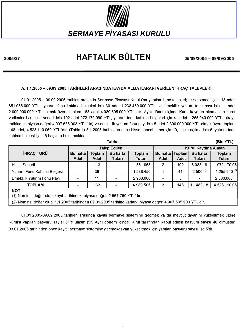 Aynı dönem içinde Kurul kaydına alınmasına karar verilenler ise hisse senedi için 102 adet 972.170.060 YTL, yatırım fonu katılma belgeleri için 41 adet 1.255.940.000 YTL.