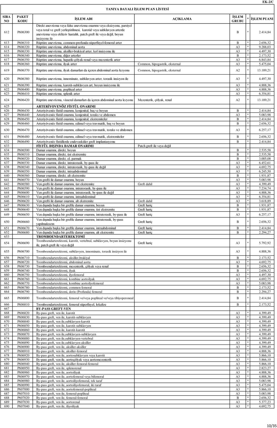 656,32 614 P606320 Rüptüre anevrizma, abdominal aorta A3 * 9.288,03 615 P606330 Rüptüre anevrizma, aksiller-brakiyal arter, kol insizyonu ile A3 * 4.