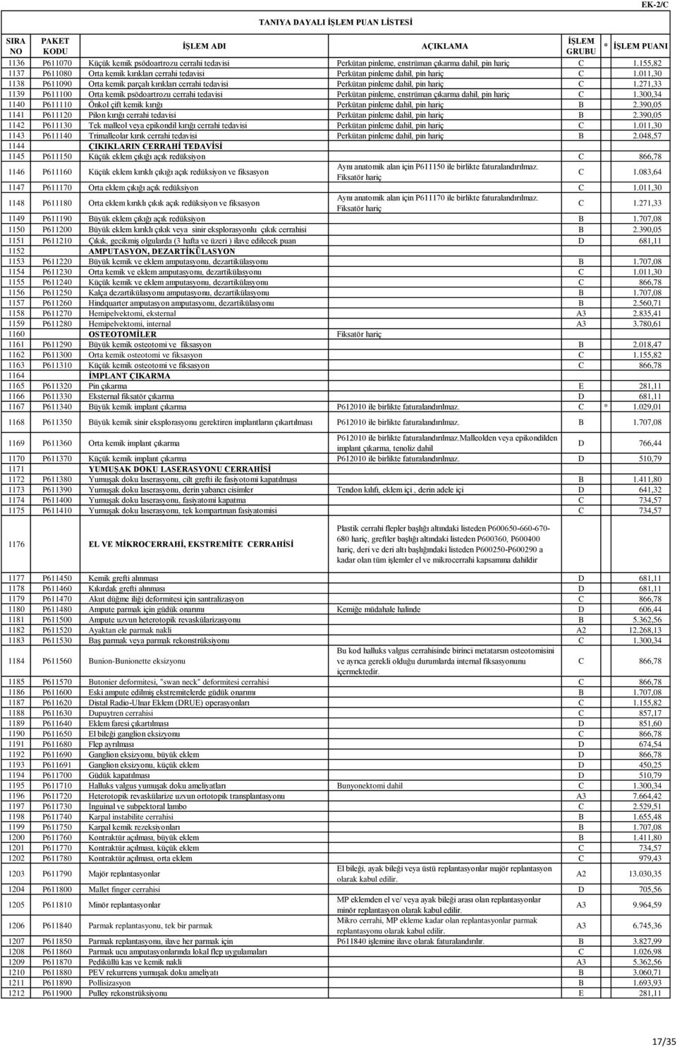 271,33 1139 P611100 Orta kemik psödoartrozu cerrahi tedavisi Perkütan pinleme, enstrüman çıkarma dahil, pin hariç C 1.300,34 1140 P611110 Önkol çift kemik kırığı Perkütan pinleme dahil, pin hariç B 2.