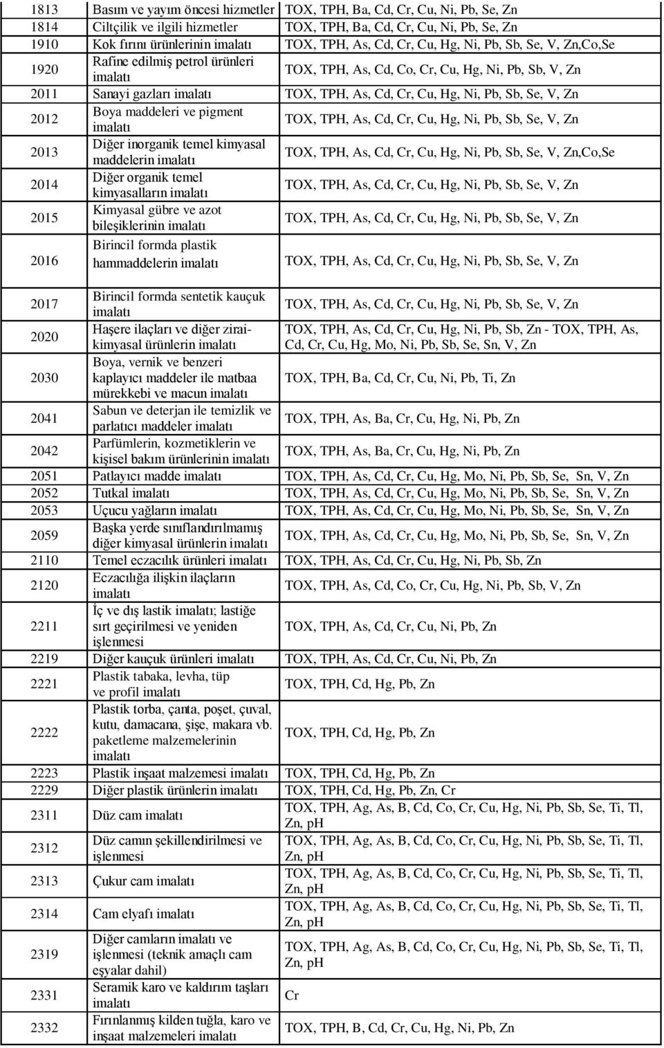 TOX,, As, Cd, Cr, Cu, Hg, Ni, Pb, Sb, Se, V, Diğer inorganik temel kimyasal 2013 maddelerin TOX,, As, Cd, Cr, Cu, Hg, Ni, Pb, Sb, Se, V,,Co,Se Diğer organik temel 2014 kimyasalların TOX,, As, Cd, Cr,