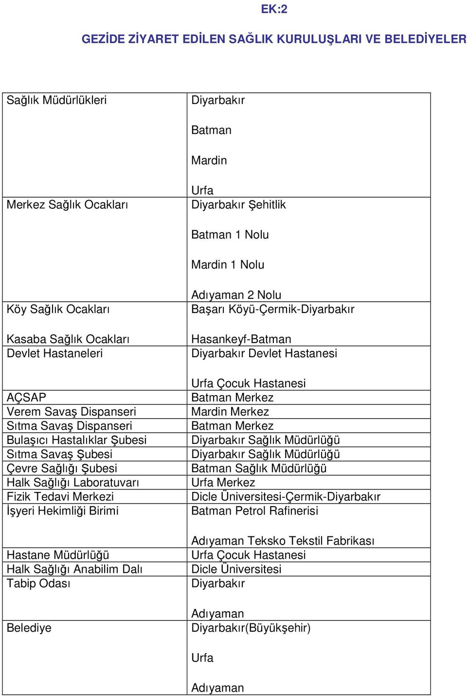 Fizik Tedavi Merkezi Đşyeri Hekimliği Birimi Hastane Müdürlüğü Halk Sağlığı Anabilim Dalı Tabip Odası Belediye Adıyaman 2 Nolu Başarı Köyü-Çermik-Diyarbakır Hasankeyf-Batman Diyarbakır Devlet