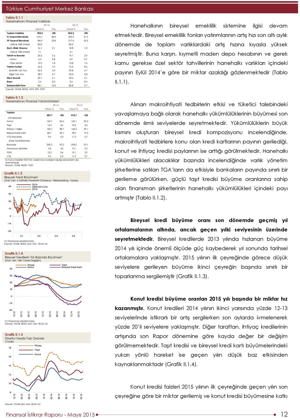 15 Milyar TL Pay Milyar TL Pay Toplam Varlıklar 784,4 1 852,2 1 TL Tasarruf Mevduatı 376,7 48, 42,2 47,2 YP Tasarruf Mevduatı 186,9 23,8 217,6 25,5 - (Milyar ABD Doları) 82,8 83,3 Kıym. Mad.