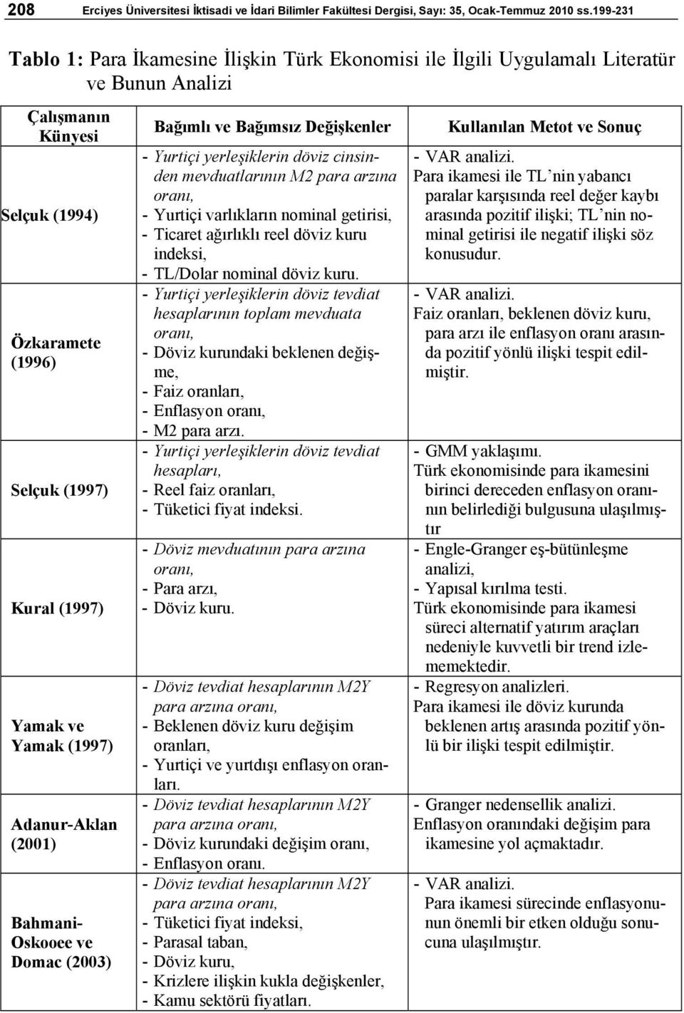 Adanur-Aklan (2001) Bahmani- Oskoo v Domac (2003) Bağımlı v Bağımsız Dğişknlr - Yurtiçi yrlşiklrin döviz cinsindn mvduatlarının M2 para arzına oranı, - Yurtiçi varlıkların nominal gtirisi, - Ticart