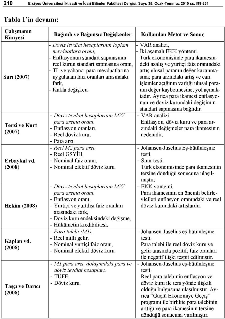 (2008) Taşçı v Darıcı (2008) Bağımlı v Bağımsız Dğişknlr - Döviz tvdiat hsaplarının toplam mvduatlara oranı, - Enflasyonun standart sapmasının rl kurun standart sapmasına oranı, - TL v yabancı para