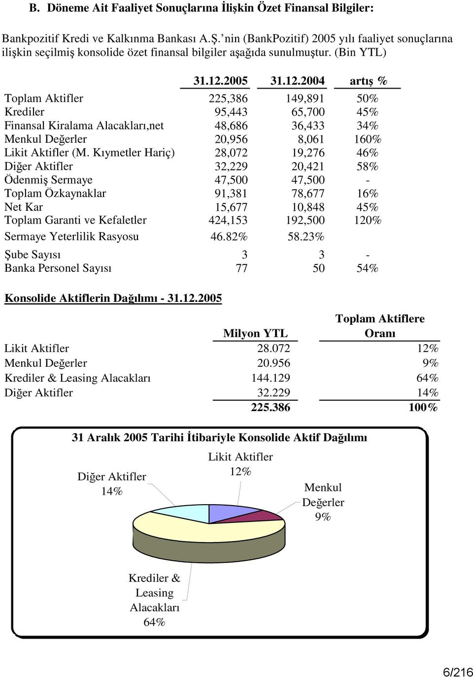 2005 31.12.2004 artış % Toplam Aktifler 225,386 149,891 50% Krediler 95,443 65,700 45% Finansal Kiralama Alacakları,net 48,686 36,433 34% Menkul Değerler 20,956 8,061 160% Likit Aktifler (M.