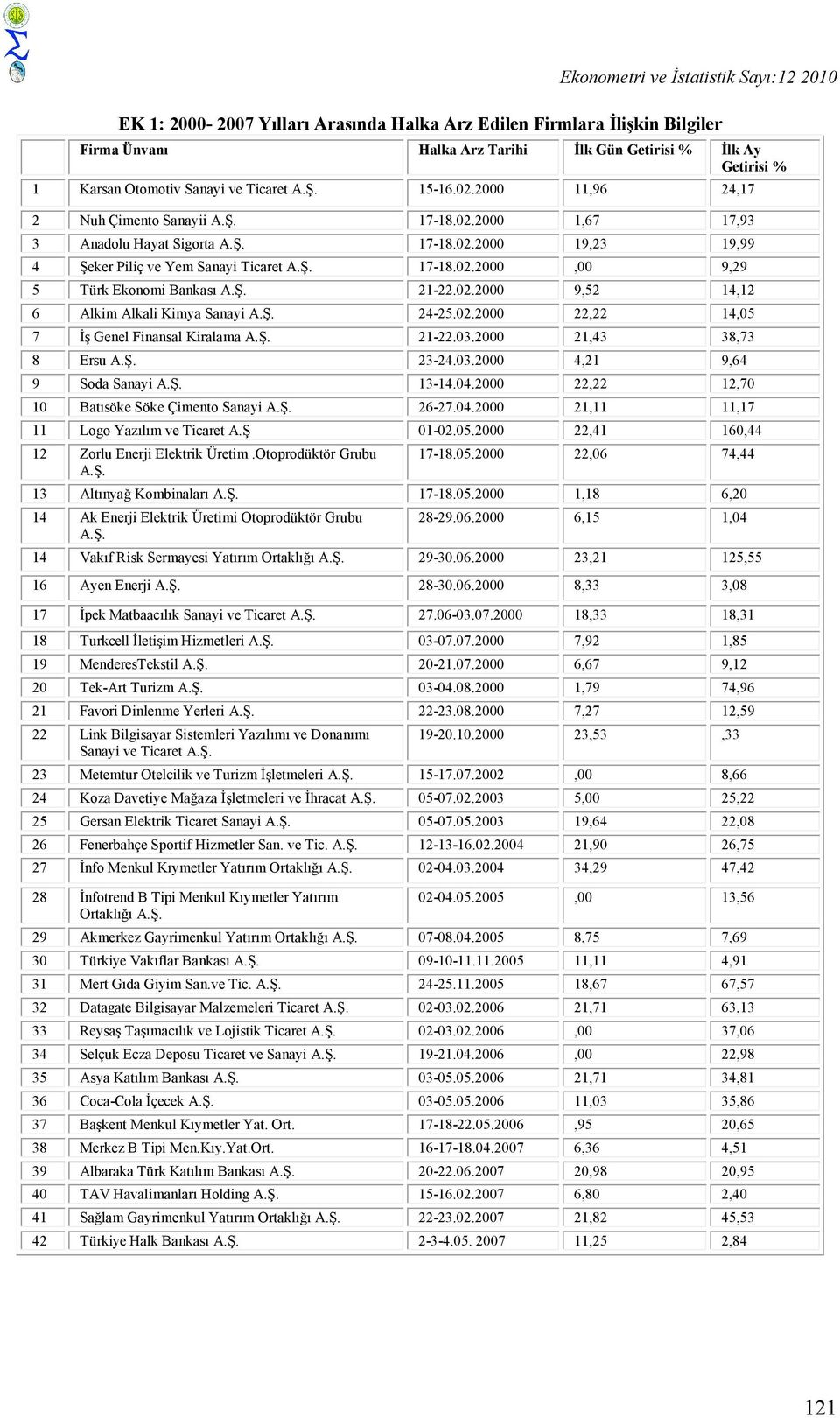 Ş. 21-22.02.2000 9,52 14,12 6 Alkim Alkali Kimya Sanayi A.Ş. 24-25.02.2000 22,22 14,05 7 İş Genel Finansal Kiralama A.Ş. 21-22.03.2000 21,43 38,73 8 Ersu A.Ş. 23-24.03.2000 4,21 9,64 9 Soda Sanayi A.