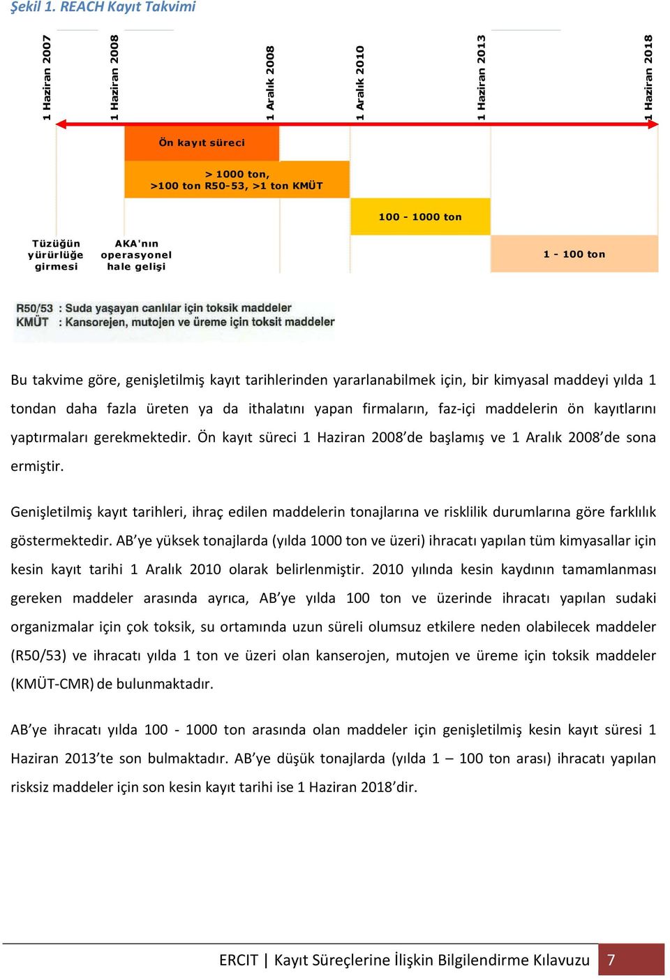 girmesi AKA'nın operasyonel hale gelişi 1-100 ton Bu takvime göre, genişletilmiş kayıt tarihlerinden yararlanabilmek için, bir kimyasal maddeyi yılda 1 tondan daha fazla üreten ya da ithalatını yapan