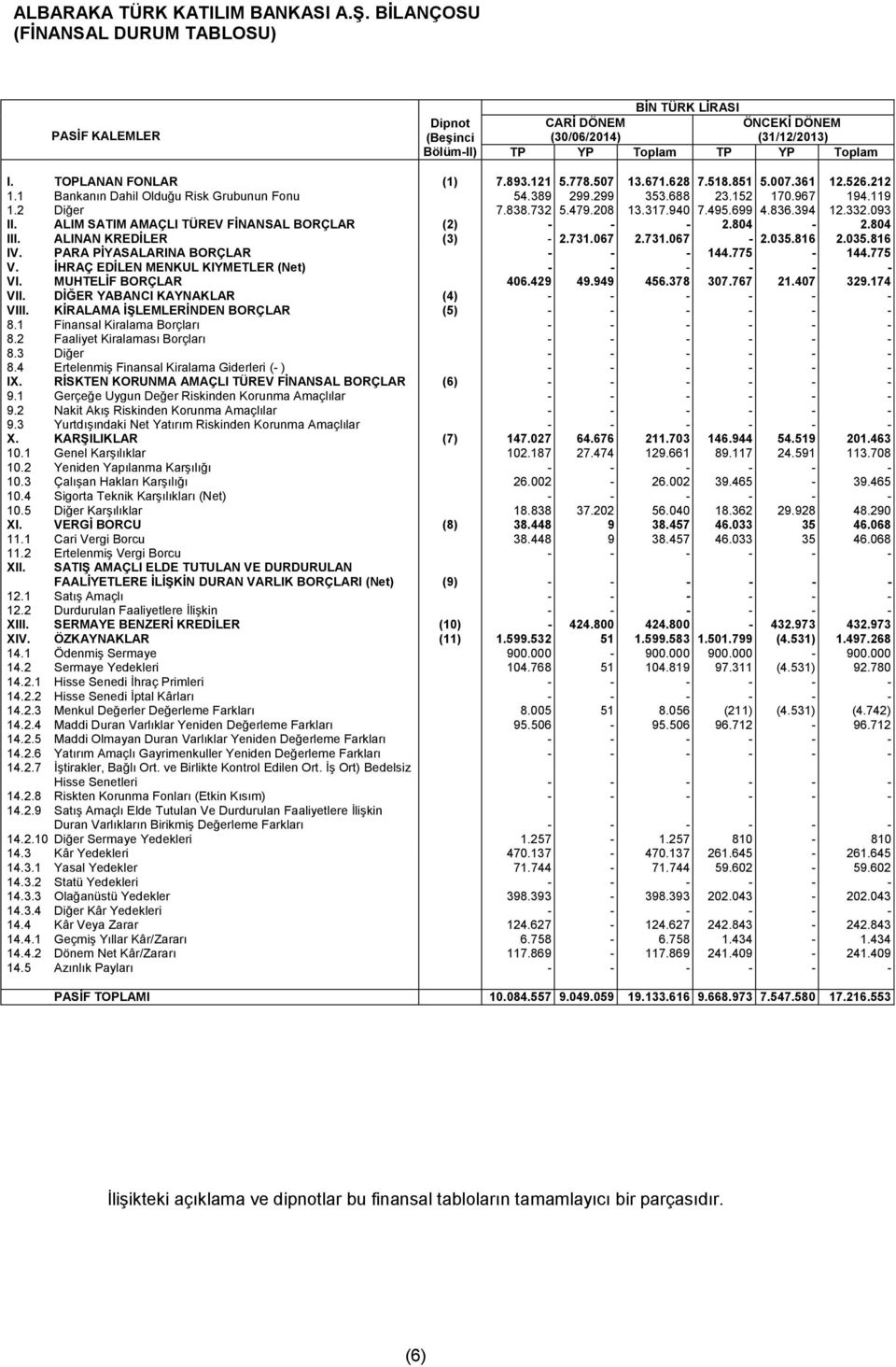 836.394 12.332.093 II. ALIM SATIM AMAÇLI TÜREV FİNANSAL BORÇLAR (2) - - - 2.804-2.804 III. ALINAN KREDİLER (3) - 2.731.067 2.731.067-2.035.816 2.035.816 IV. PARA PİYASALARINA BORÇLAR - - - 144.