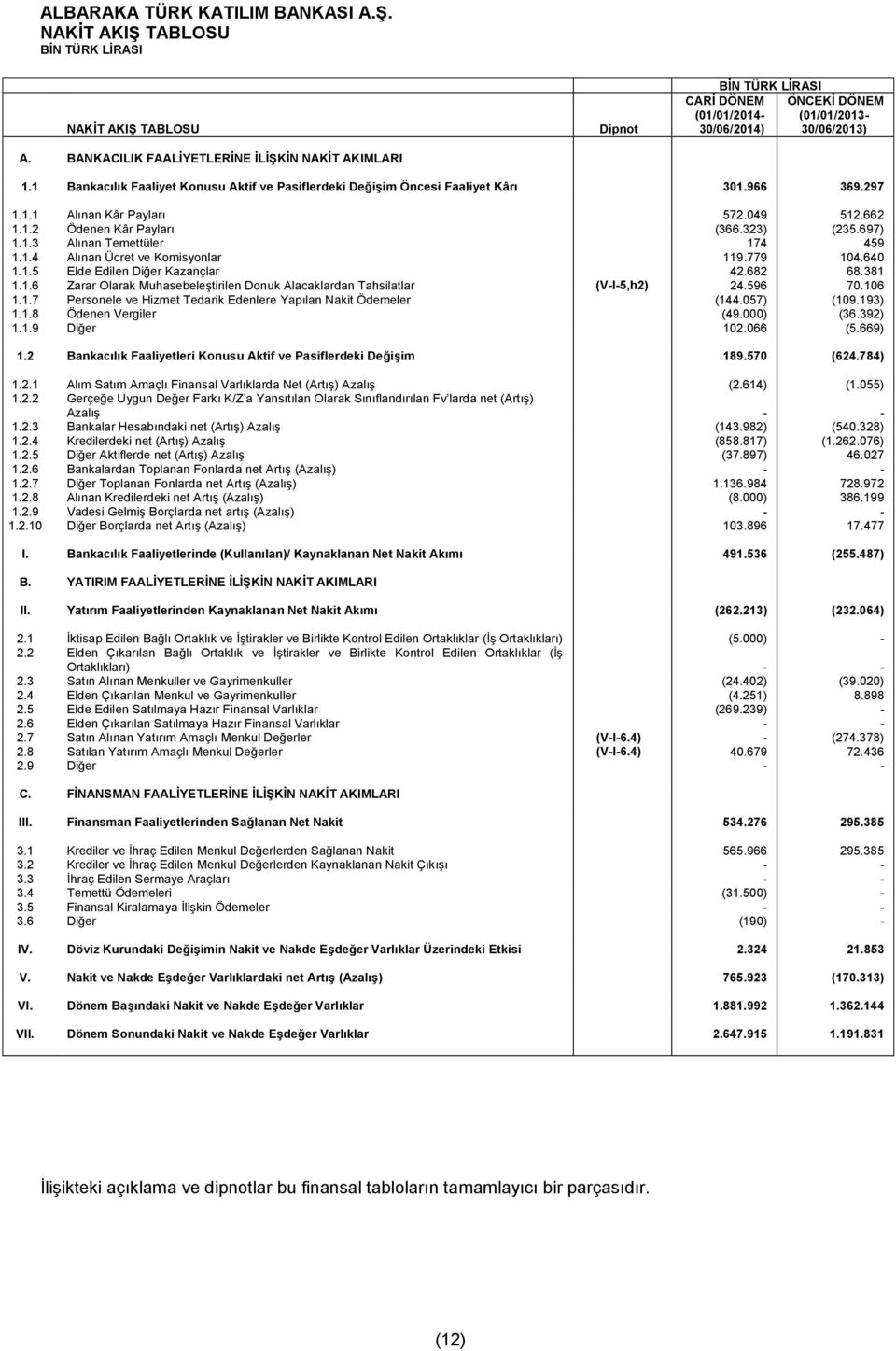 1 Bankacılık Faaliyet Konusu Aktif ve Pasiflerdeki Değişim Öncesi Faaliyet Kârı 301.966 369.297 1.1.1 Alınan Kâr Payları 572.049 512.662 1.1.2 Ödenen Kâr Payları (366.323) (235.697) 1.1.3 Alınan Temettüler 174 459 1.