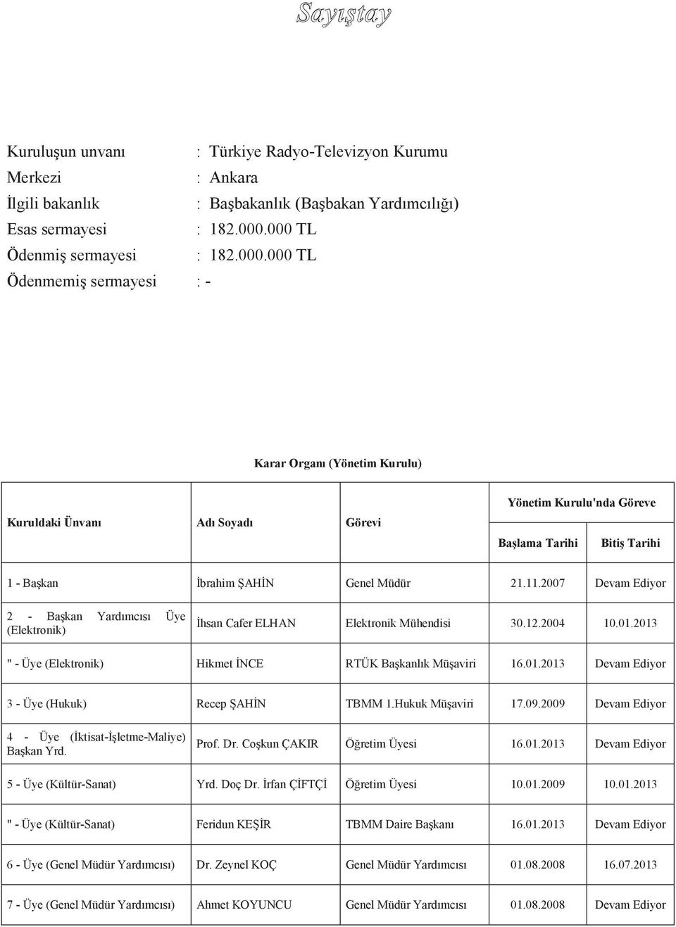 11.2007 Devam Ediyor 2 - Başkan Yardımcısı Üye (Elektronik) İhsan Cafer ELHAN Elektronik Mühendisi 30.12.2004 10.01.2013 " - Üye (Elektronik) Hikmet İNCE RTÜK Başkanlık Müşaviri 16.01.2013 Devam Ediyor 3 - Üye (Hukuk) Recep ŞAHİN TBMM 1.