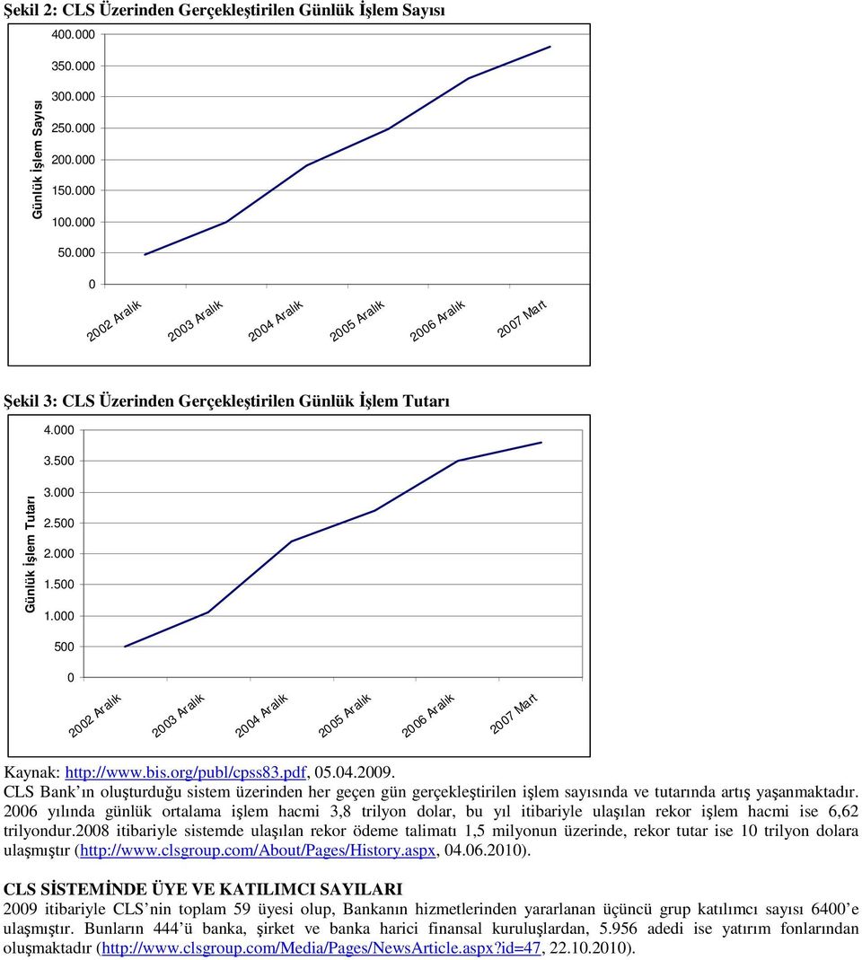 000 500 0 2002 Aralık 2003 Aralık 2004 Aralık 2005 Aralık 2006 Aralık 2007 Mart Kaynak: http://www.bis.org/publ/cpss83.pdf, 05.04.2009.