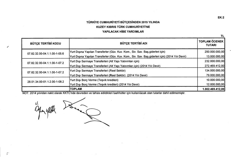 82.32.00-04.1.1.00-1-07.2 Yurt Dışı Sermaye Transferleri (Alt Yapı Yatırımları için) Yurt Dışı Sermaye Transferleri (Alt Yapı Yatırımları için) (2014 Yılı Devir) 232.000.000,00 272.469.412,00 07.82.32.00-04.1.1.00-1 -07.