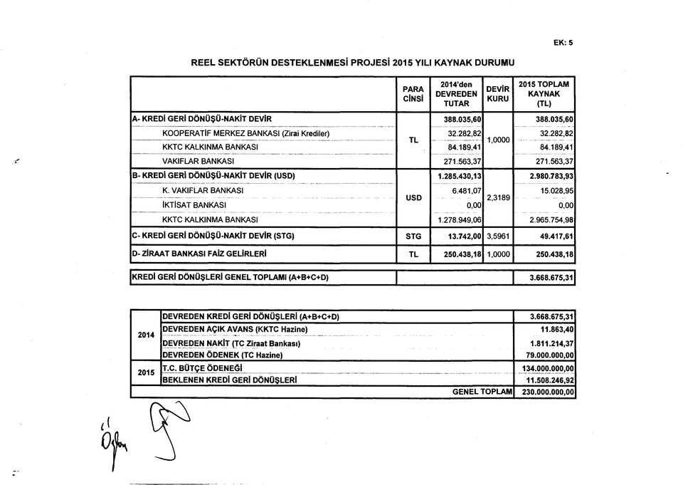 563,37 2.980.783,93 K. VAKIFLAR BANKASI İKTİSAT BANKASI USD 6.481,07 0,00 2,3189 15.028,95 0,00 KKTC KALKINMA BANKASI 1.278.949,06 2.965.754,98 C- KREDİ GERİ DÖNÜŞÜ-NAKİT DEVİR (STG) STG 13.