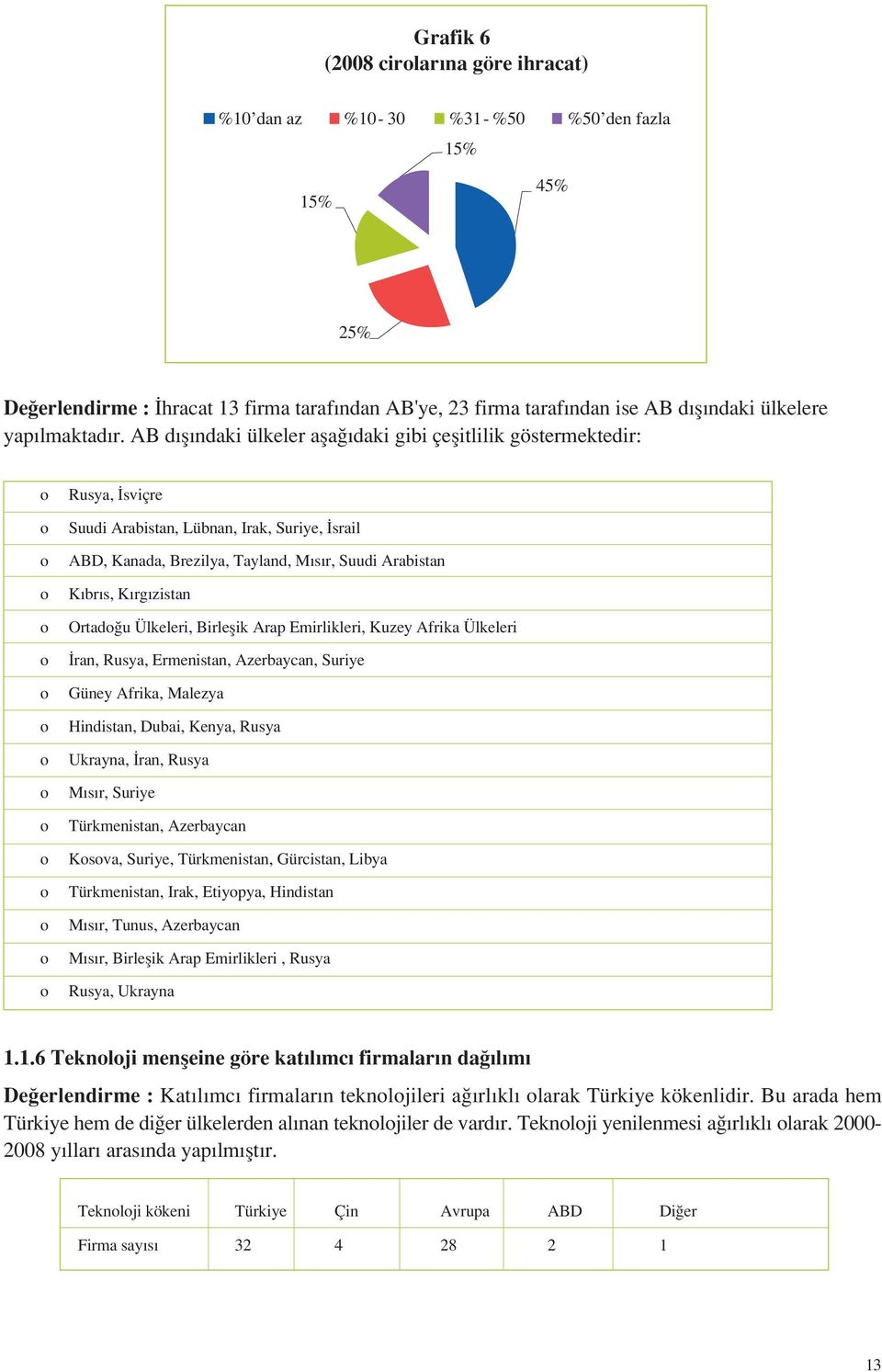 AB d fl ndaki ülkeler afla daki gibi çeflitlilik göstermektedir: o o o o o o o o o o o o o o o o Rusya, sviçre Suudi Arabistan, Lübnan, Irak, Suriye, srail ABD, Kanada, Brezilya, Tayland, M s r,