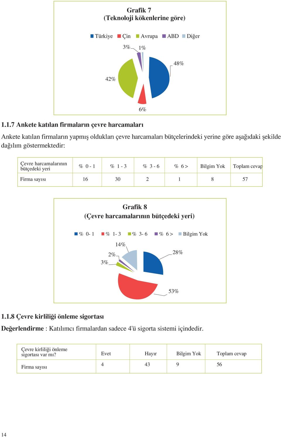 1.7 Ankete kat lan firmalar n çevre harcamalar 6% Ankete kat lan firmalar n yapm fl olduklar çevre harcamalar bütçelerindeki yerine göre afla daki flekilde da l m