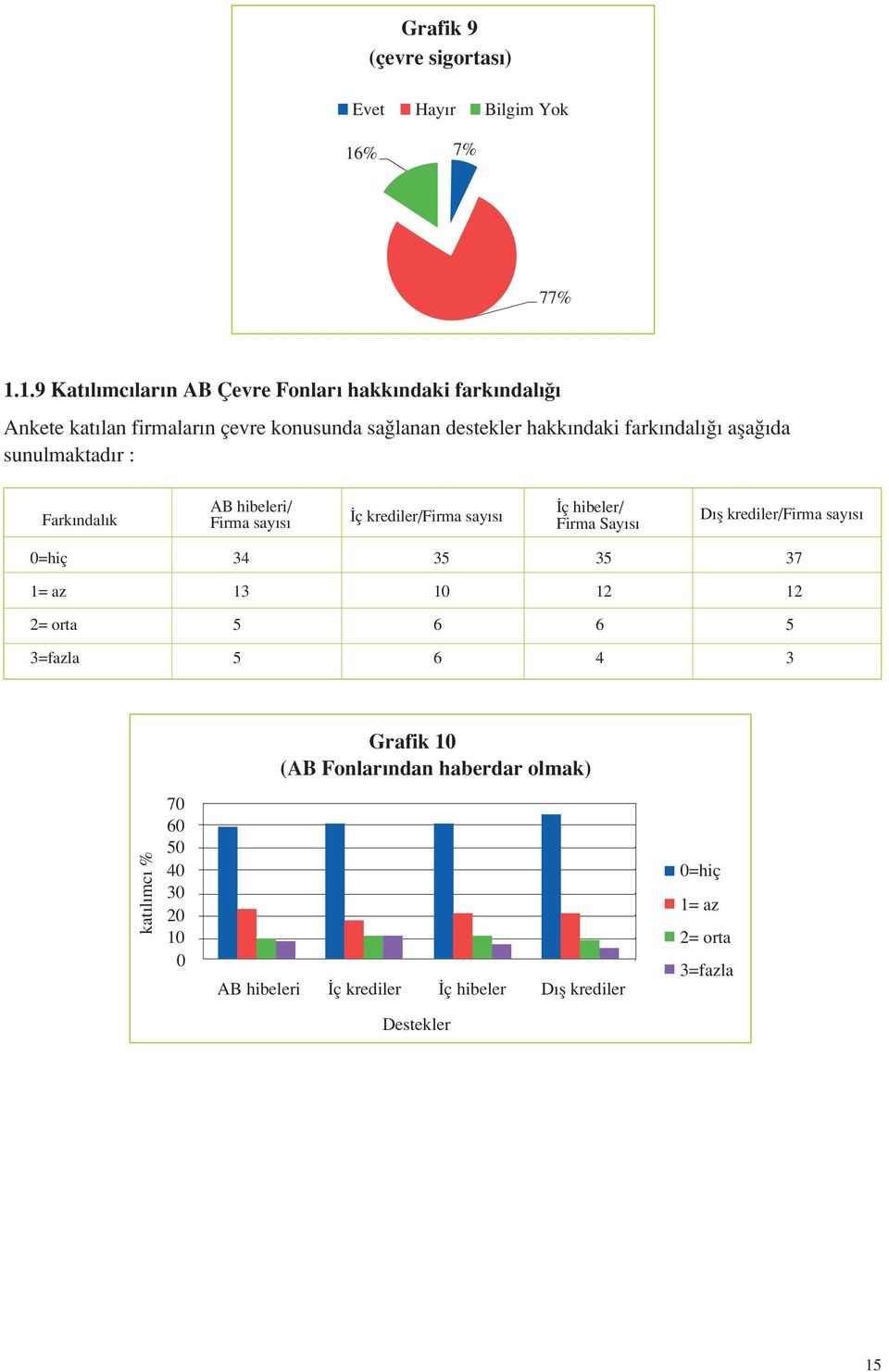 1.9 Kat l mc lar n AB Çevre Fonlar hakk ndaki fark ndal Ankete kat lan firmalar n çevre konusunda sa lanan destekler hakk ndaki fark ndal