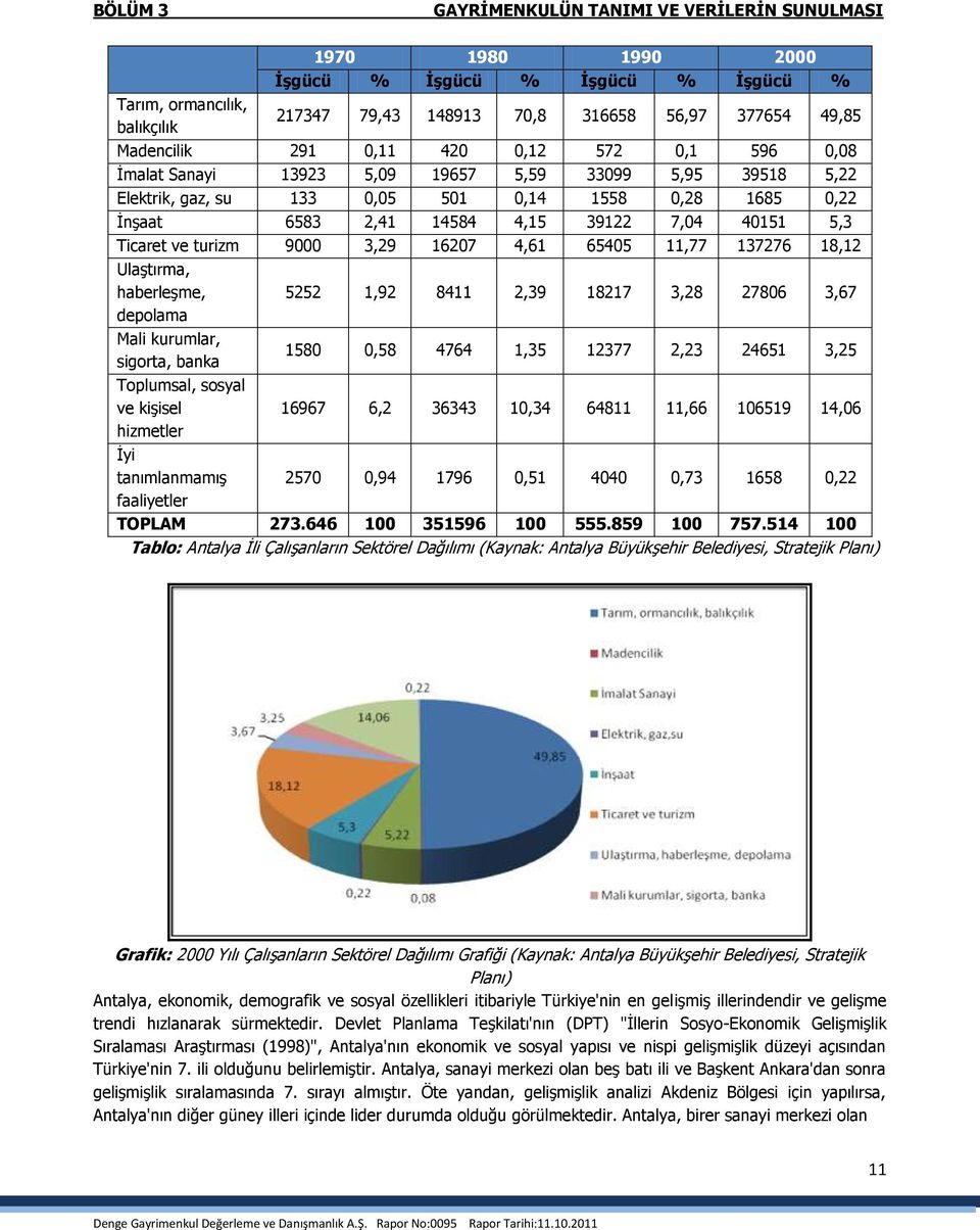 Ticaret ve turizm 9000 3,29 16207 4,61 65405 11,77 137276 18,12 UlaĢtırma, haberleģme, 5252 1,92 8411 2,39 18217 3,28 27806 3,67 depolama Mali kurumlar, sigorta, banka 1580 0,58 4764 1,35 12377 2,23