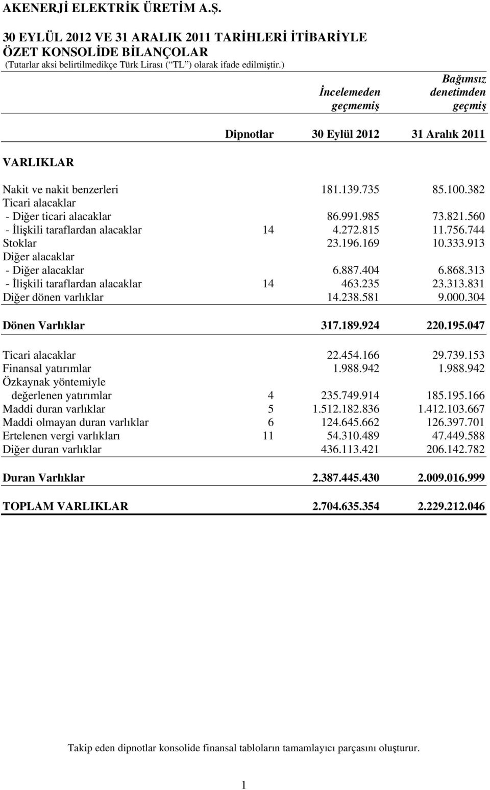 913 Diğer alacaklar - Diğer alacaklar 6.887.404 6.868.313 - İlişkili taraflardan alacaklar 14 463.235 23.313.831 Diğer dönen varlıklar 14.238.581 9.000.304 Dönen Varlıklar 317.189.924 220.195.