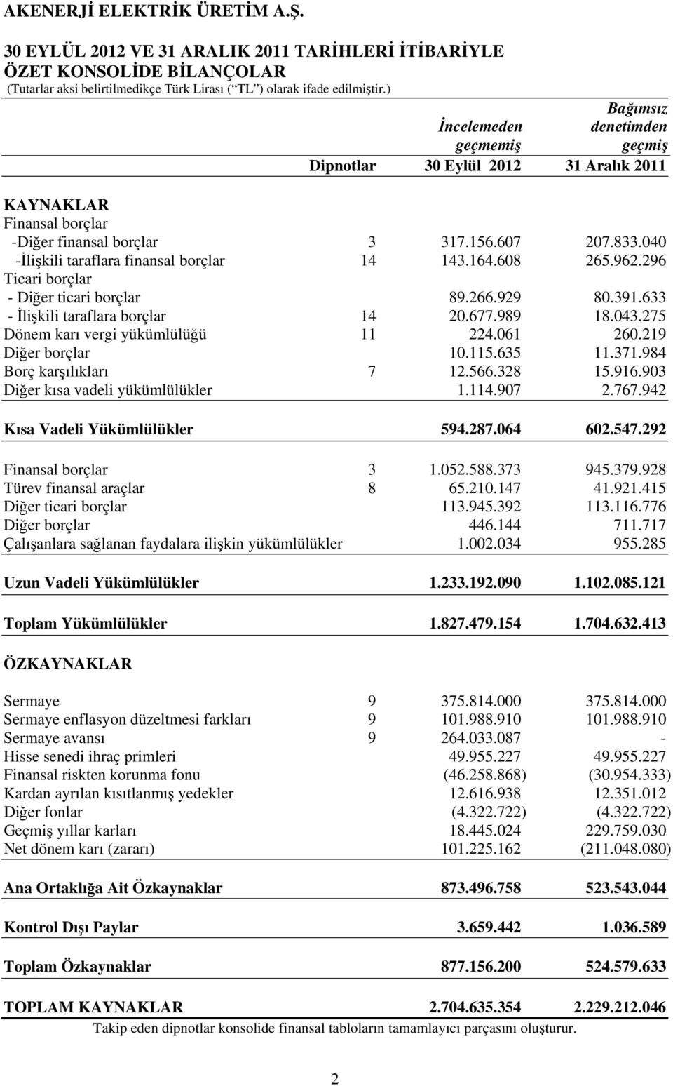 633 - İlişkili taraflara borçlar 14 20.677.989 18.043.275 Dönem karı vergi yükümlülüğü 11 224.061 260.219 Diğer borçlar 10.115.635 11.371.984 Borç karşılıkları 7 12.566.328 15.916.